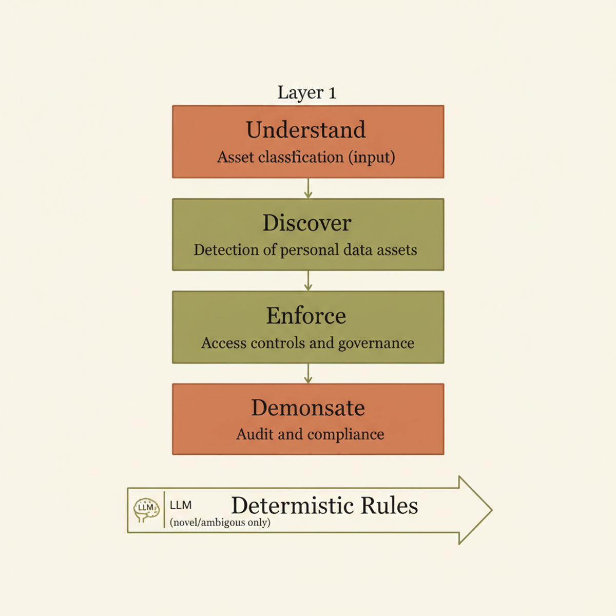 Meta's four-layer PAI stack, with LLMs handling novel cases and deterministic rules enforcing production decisions.