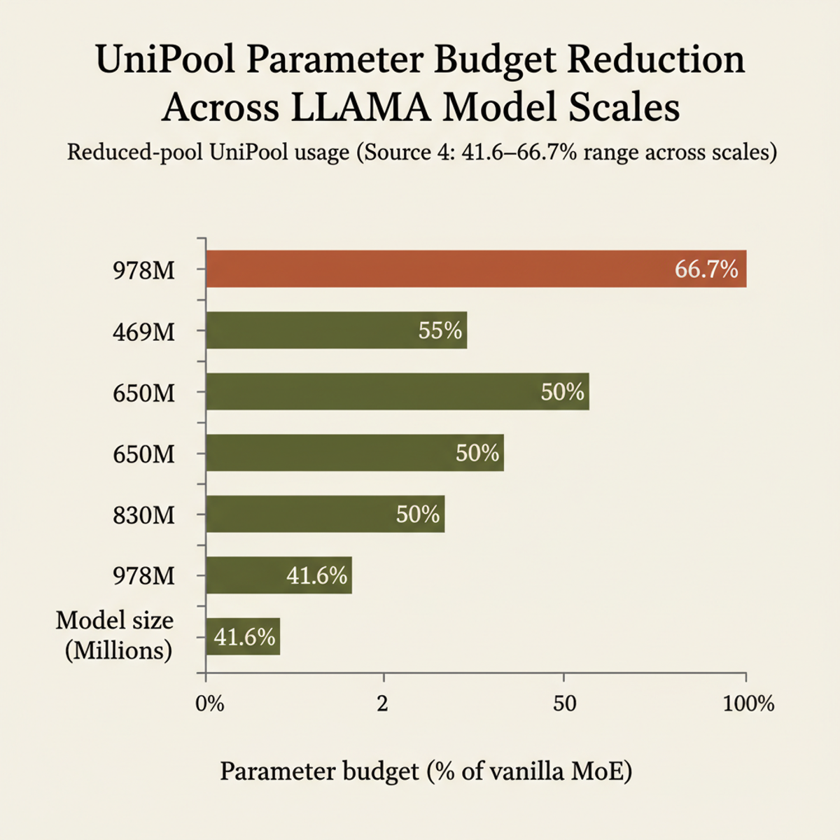 UniPool reduces expert-parameter budget by 34–58% across five model scales while maintaining or exceeding vanilla MoE accuracy.