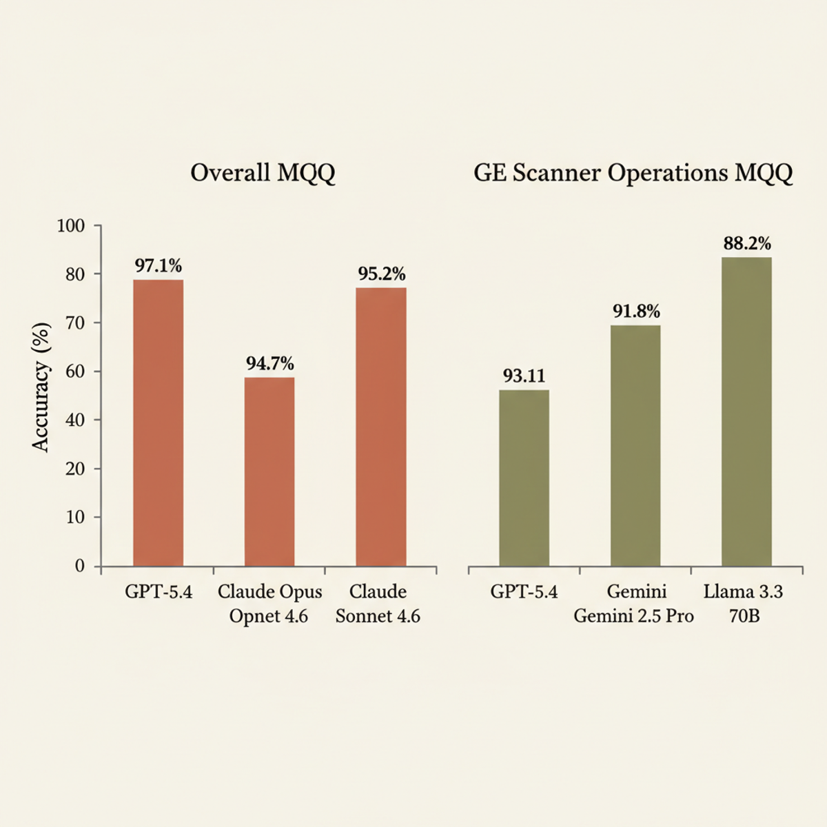 MCQ accuracy: frontier models 93–97% overall, but GE scanner operations consistently lagged by 5–9 percentage points.