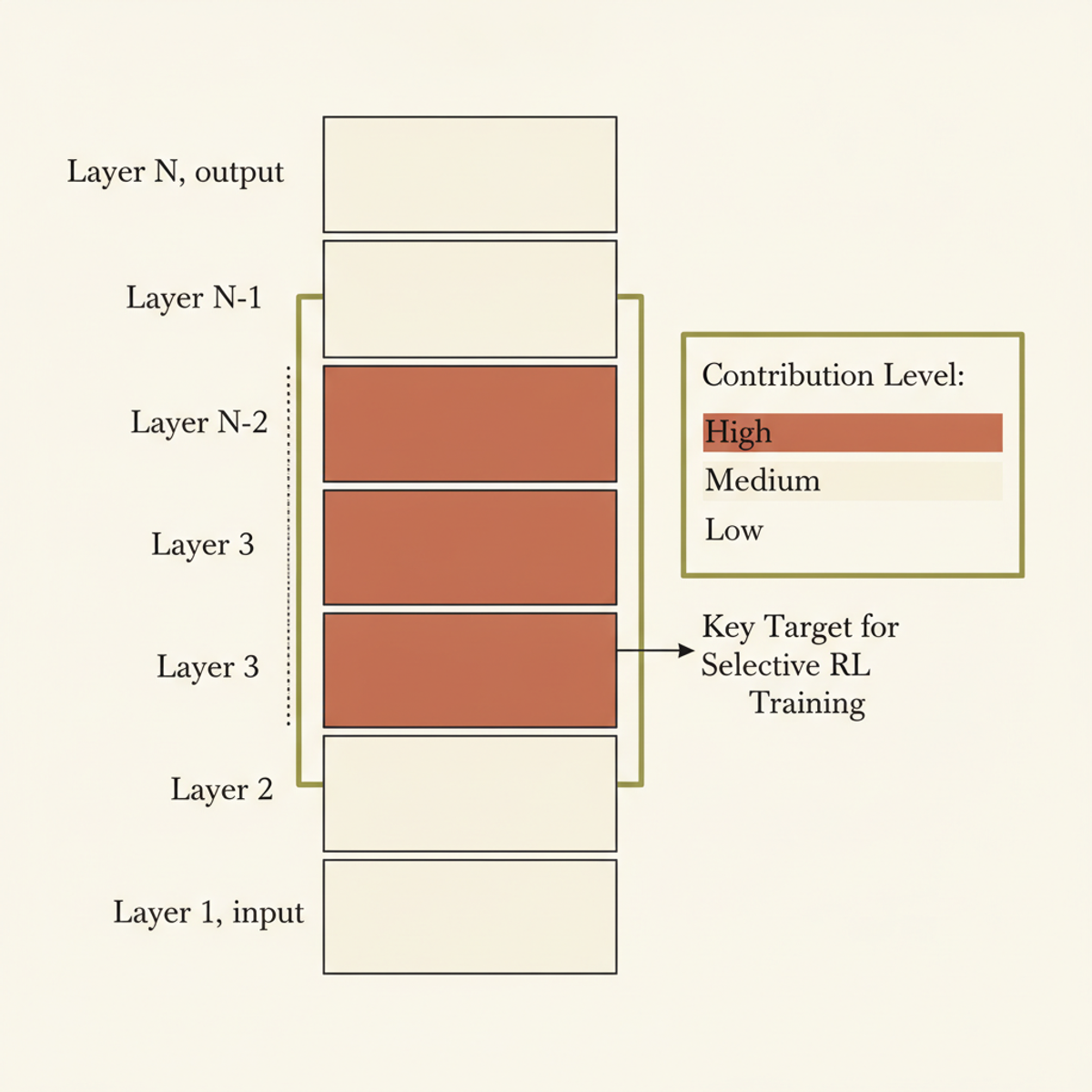 Transformer layer contribution profile: high-contribution layers (terra-cotta) concentrate in the middle of the stack; input and output layers contribute substantially less.