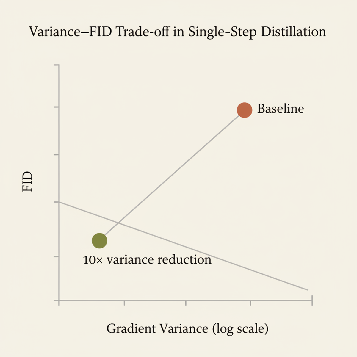 Single-step variance reduction (10×) does not translate to FID gains—a core challenge CARV's hierarchical approach addresses.