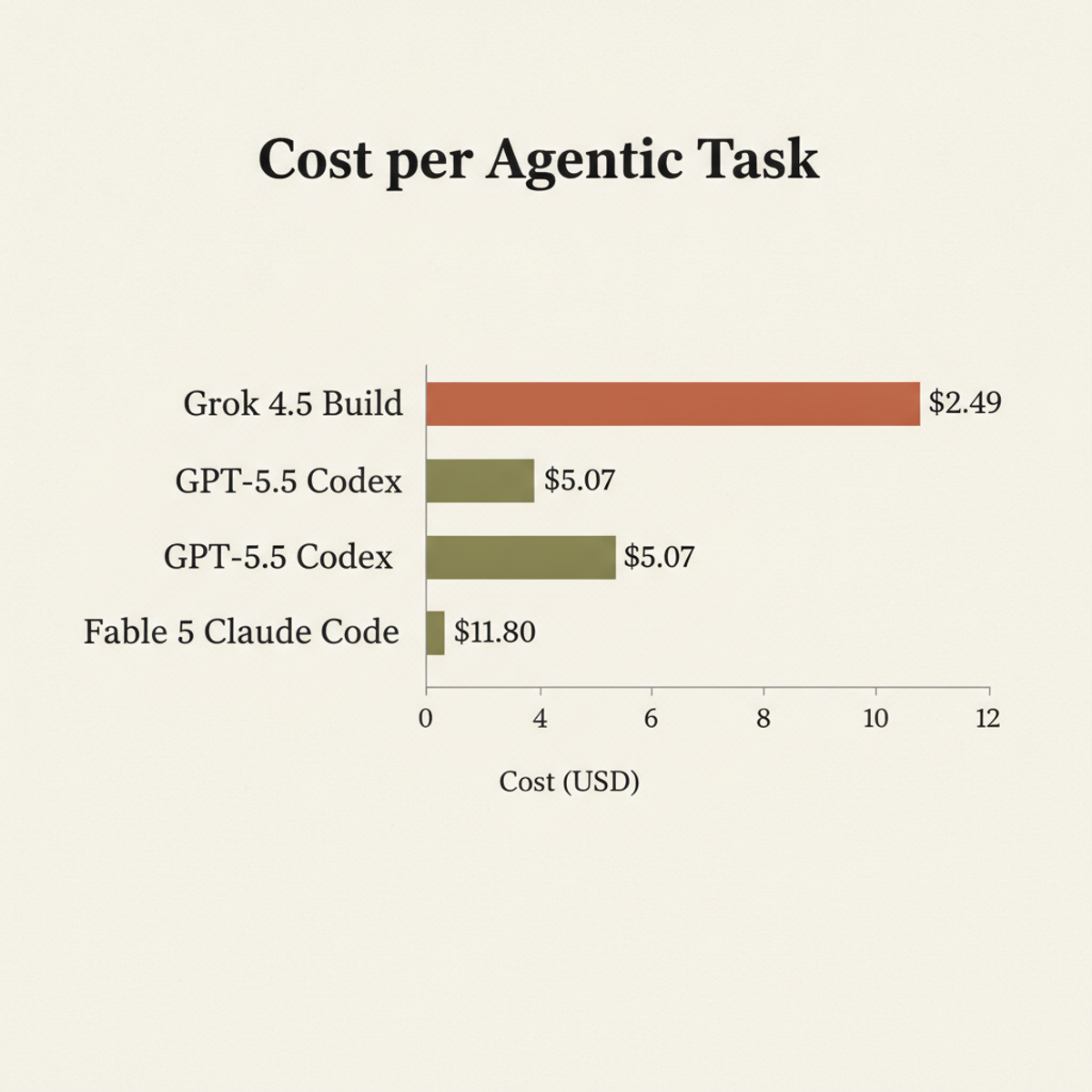Cost per agentic task: Grok 4.5 undercuts competitors by 2× to 5×.