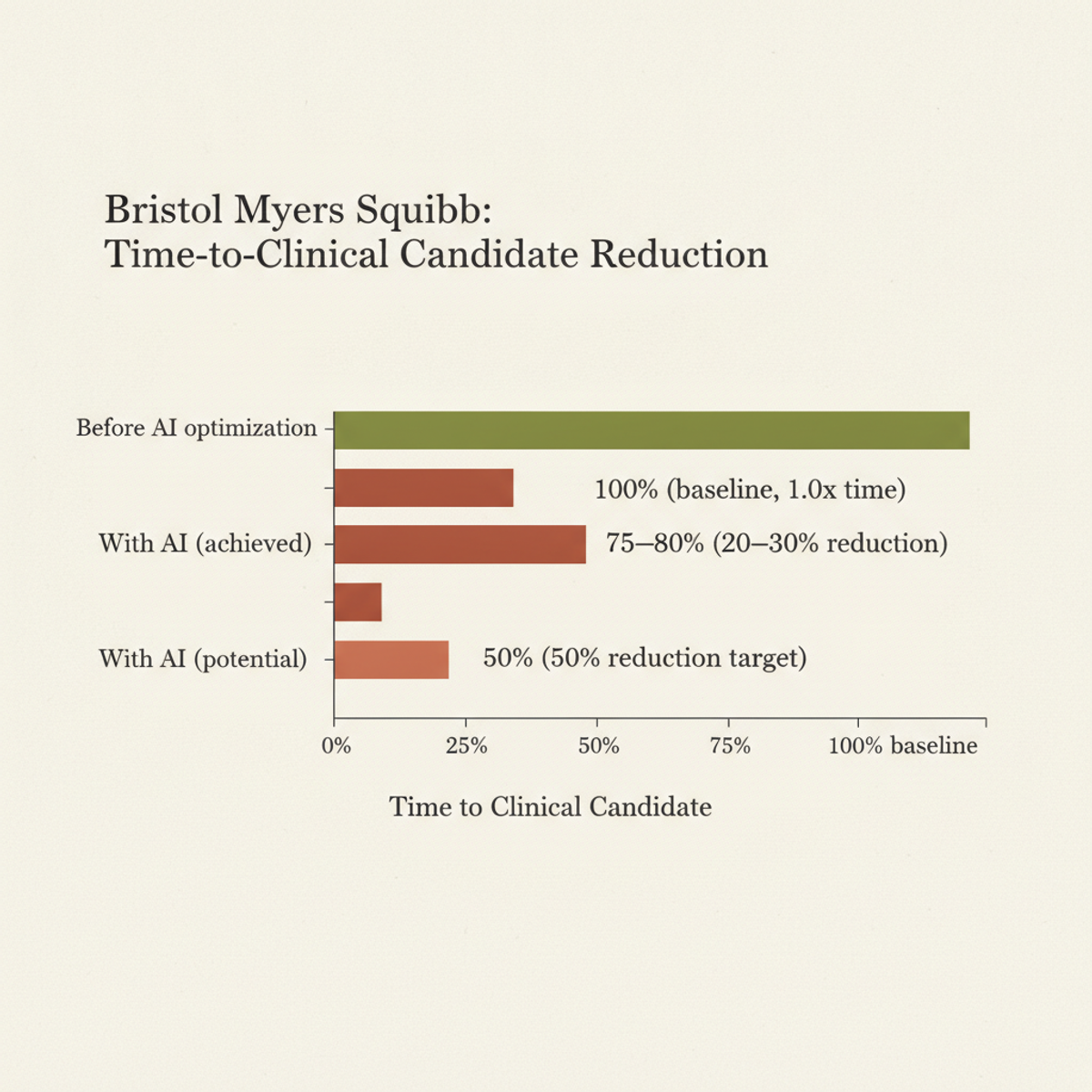 BMS achieved 20–30% reduction in time-to-clinical-candidate via AI; targeting 50% with full optimization.