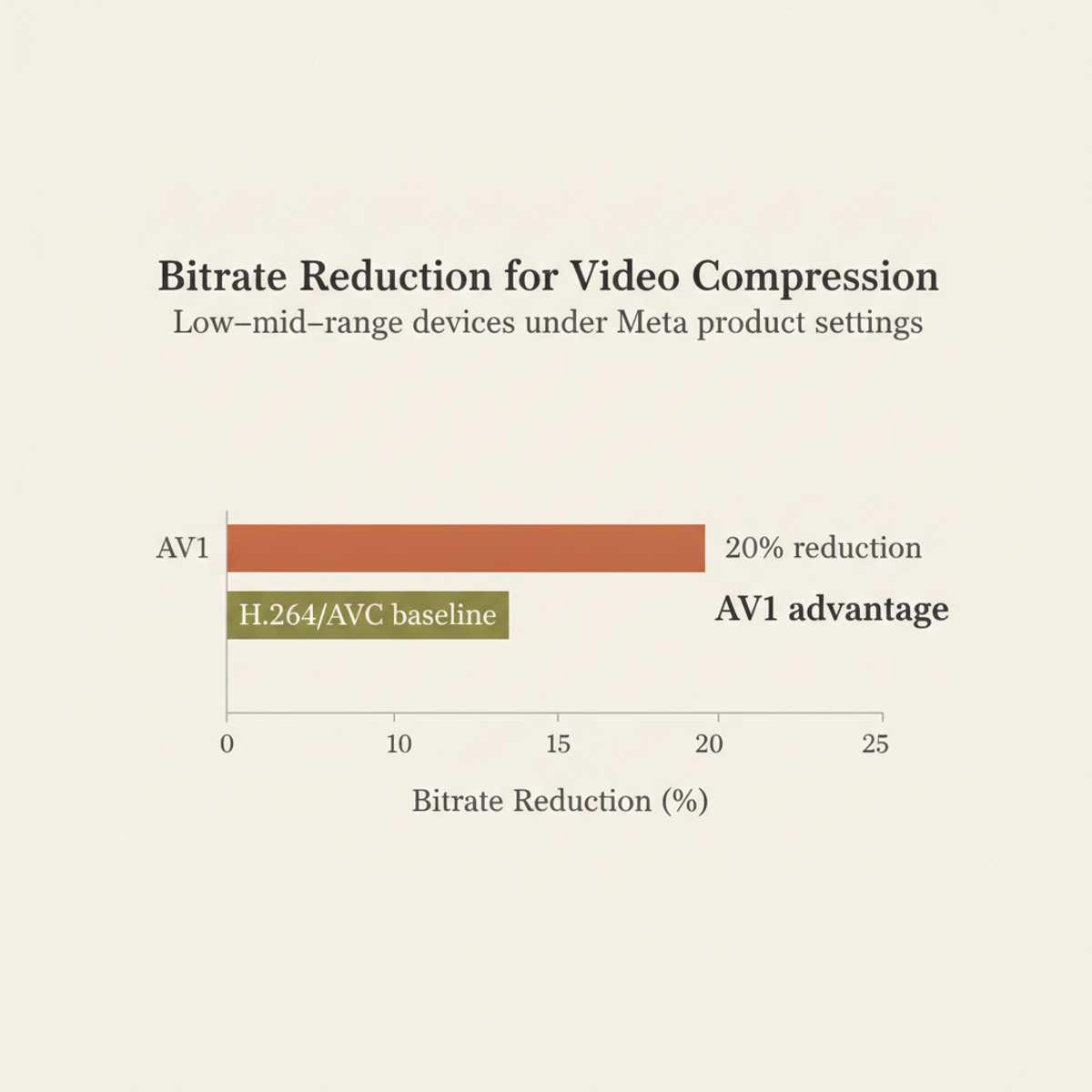 AV1 delivers a 20% bitrate reduction versus H.264/AVC on low-end and mid-range Android devices.