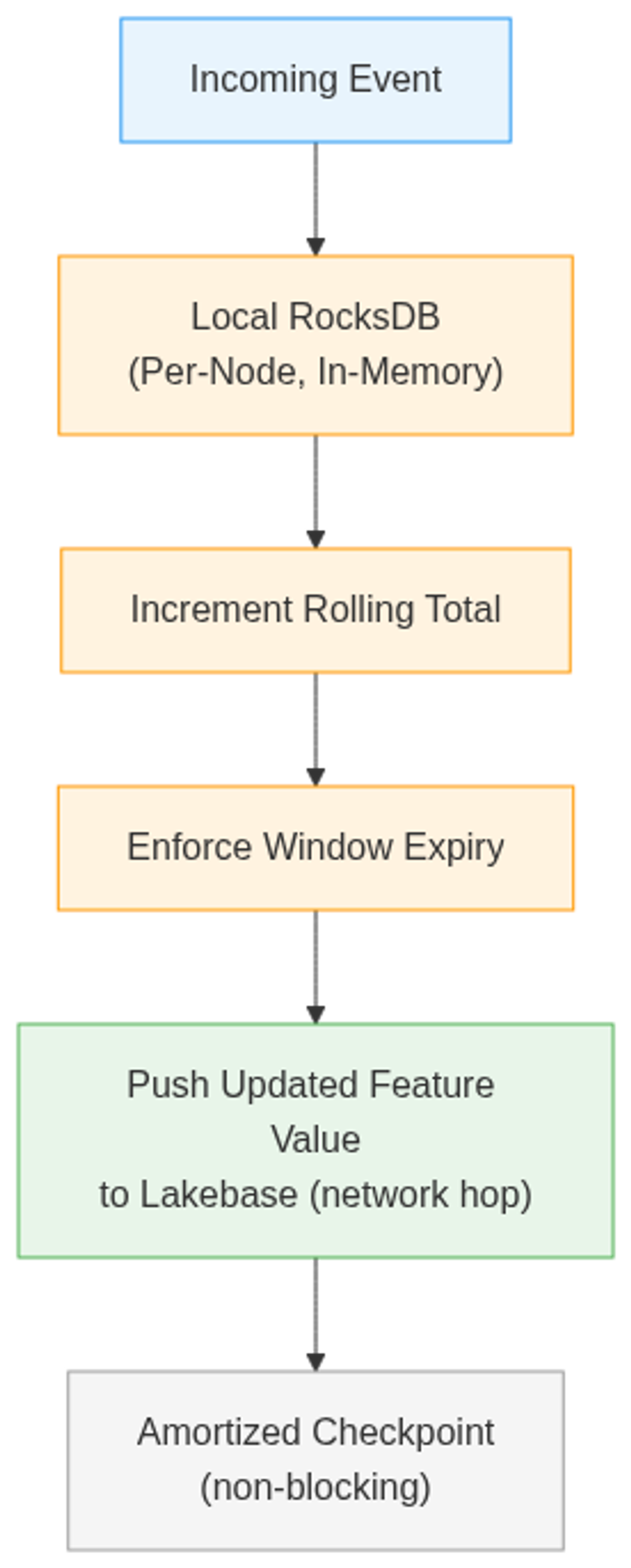 Per-event RocksDB state management for a rolling window aggregate (e.g., 10-minute transaction sum): read-increment-write stays in memory; only the feature value crosses the network.