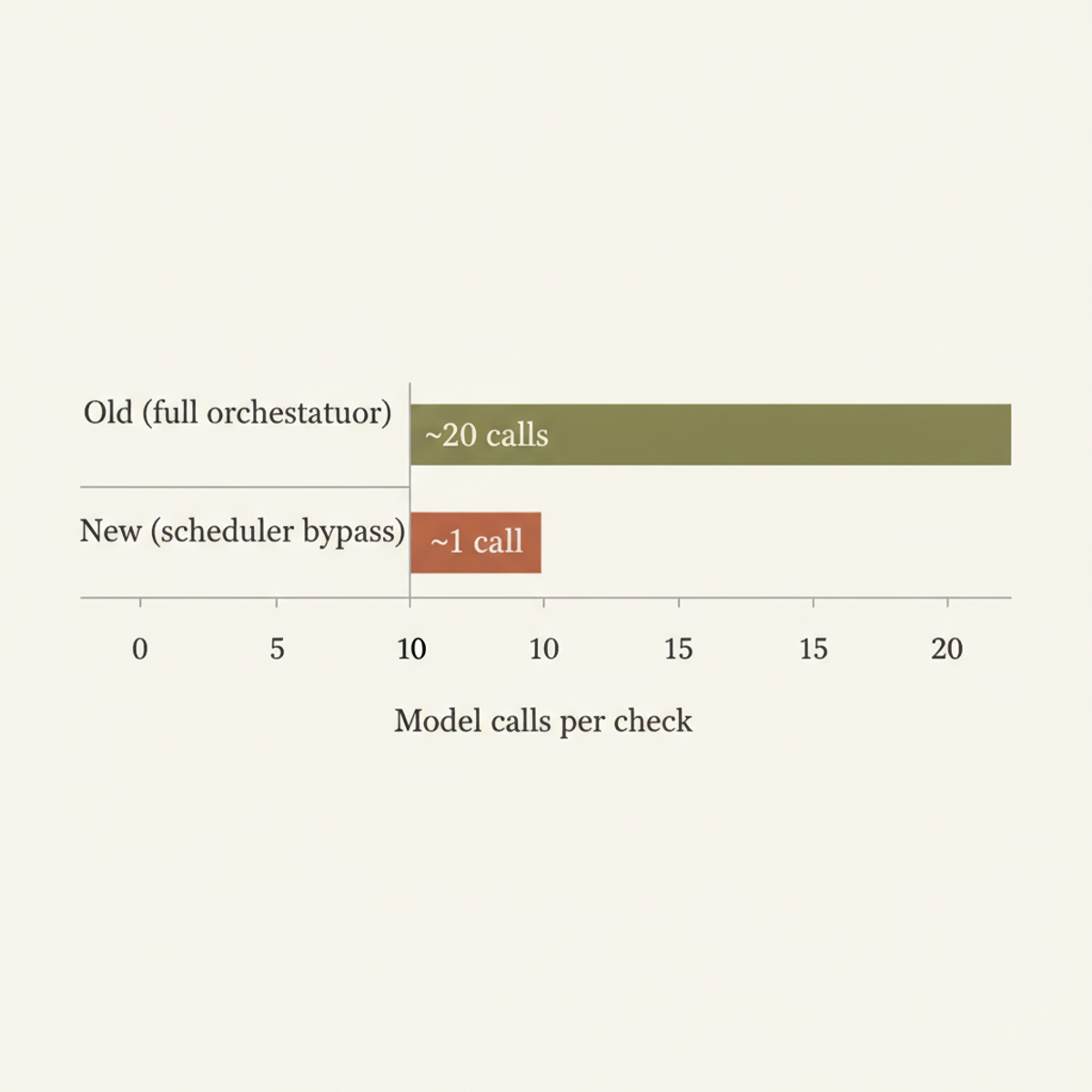 Old architecture required ~20 model calls per scheduled check; new scheduler bypass reduces to ~1 Haiku call, cutting cost 95–99%.
