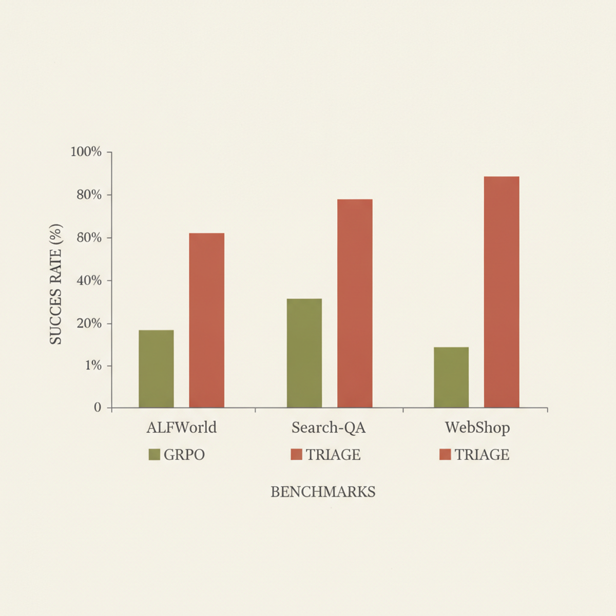 Success rate improvements: TRIAGE vs. GRPO across ALFWorld, Search-QA, and WebShop benchmarks.