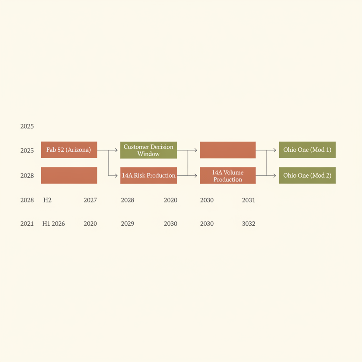 Intel's 14A production roadmap: Arizona Fab 52 provides 2025 capacity foundation; customer commitments must firm by early 2027 to unblock Ohio scaling.