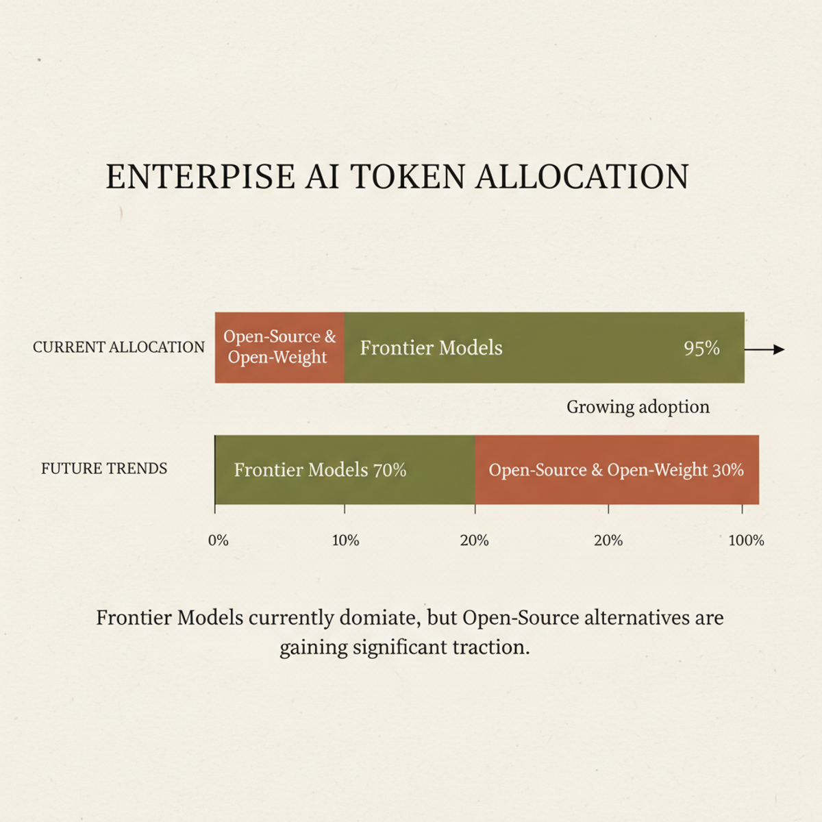 Despite a shift to cost-effective stacks, 95% of enterprise tokens still run on the most expensive frontier models, though open-source has captured 38% of volume.