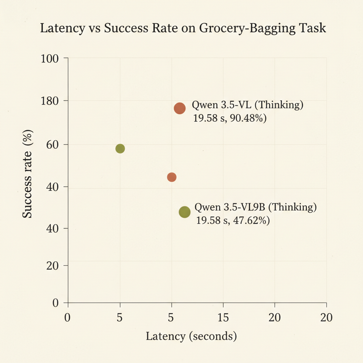 Grocery-bagging task: DIRECT's lightweight router (9B, no thinking) trades speed (2.2s) for modest success (47.6%), while the full thinking model achieves higher success (90.5%) at 20× cost.