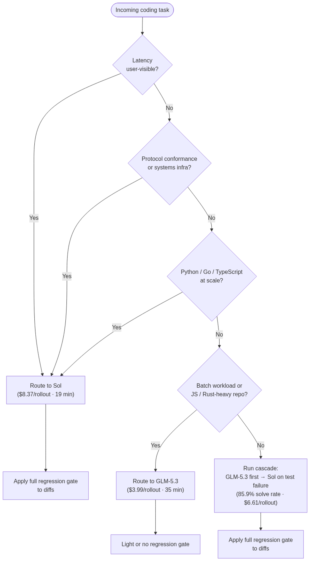 Architect's routing decision tree: when to use GLM-5.3, Sol, or the two-stage cascade