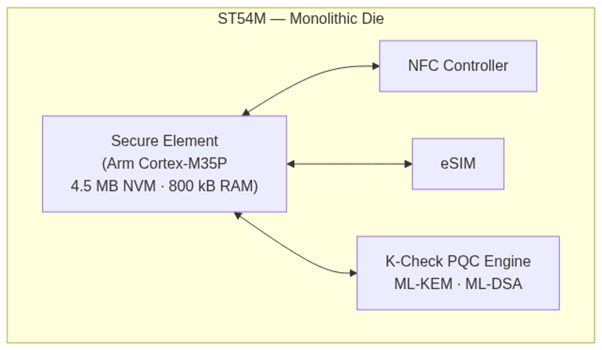 ST54M monolithic die: four major functional blocks integrated on a single chip.