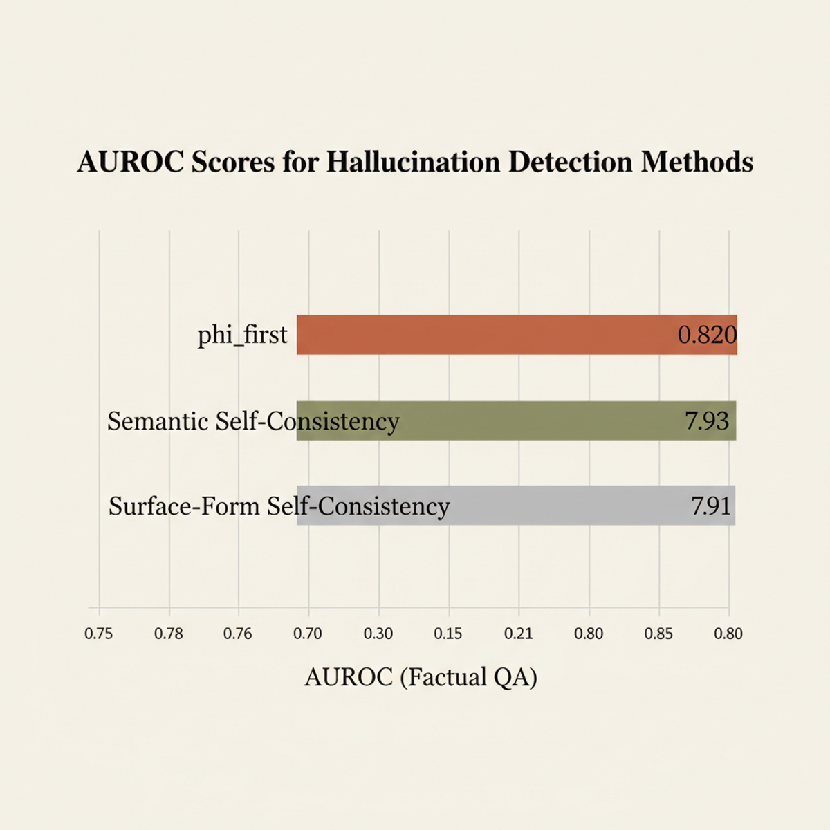phi_first achieves 0.820 mean AUROC across three 7–8B models and two benchmarks, outperforming consensus baselines.