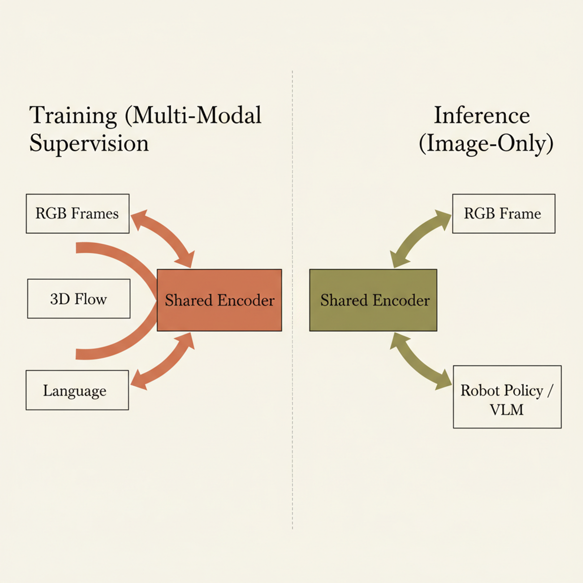 DynaFLIP trains a shared encoder on triplet supervision (RGB, 3D flow, language) but deploys as image-only, reducing inference complexity while retaining motion-aware representations.