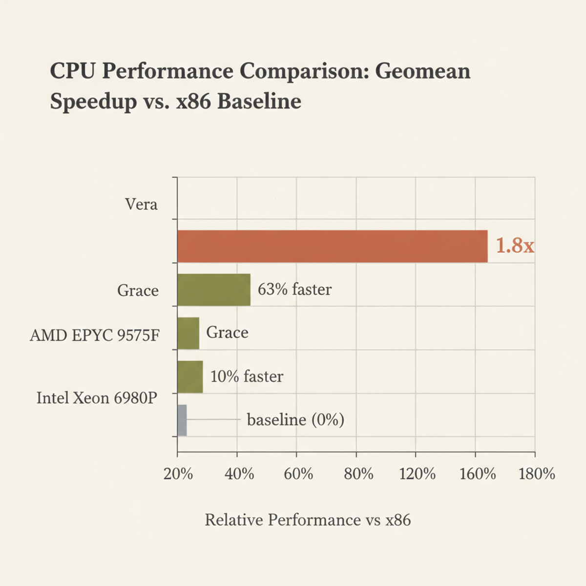 Vera CPU geomean performance vs competing architectures (x86 = baseline). Data from Phoronix benchmarks.