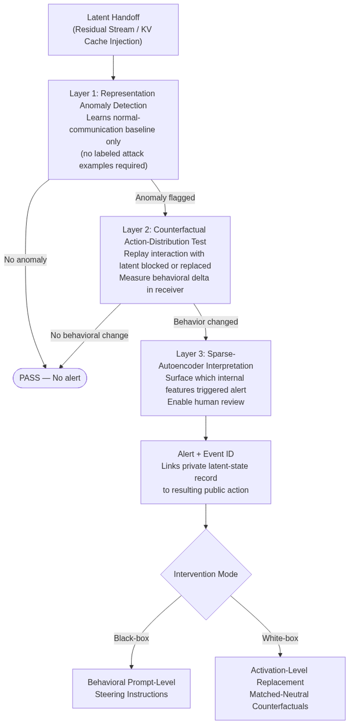 VLA's three sequential detection layers and intervention pipeline