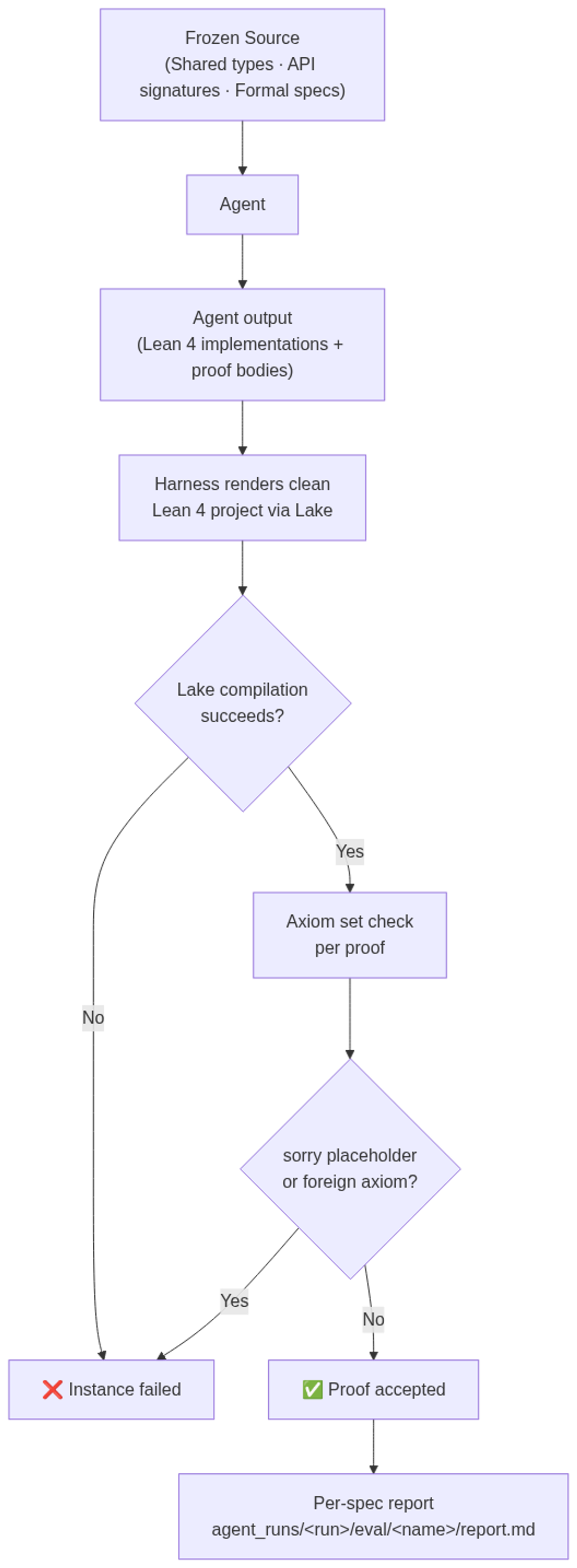Vero grading harness: from frozen project scaffold through Lake compilation to per-spec proof report.