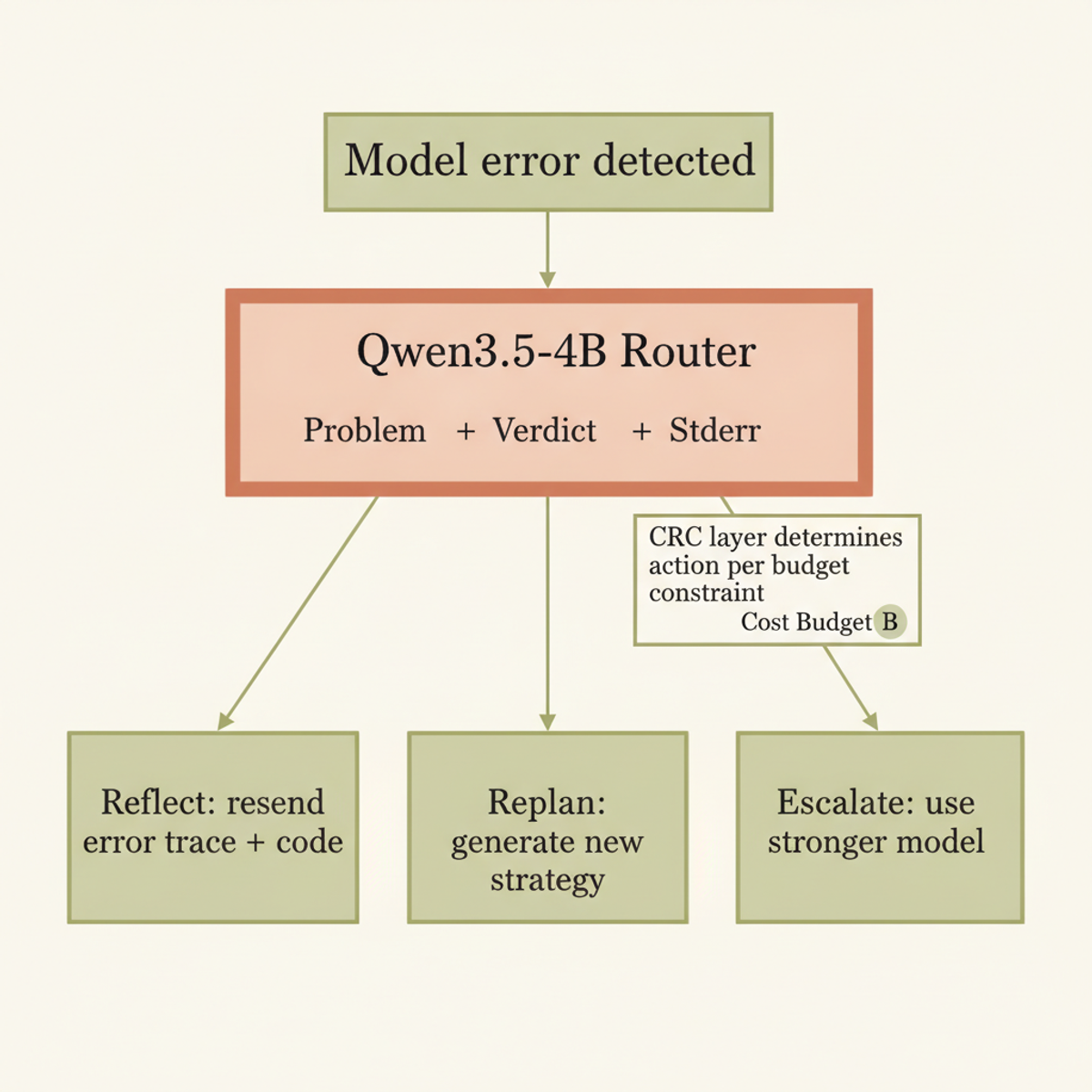 CodeRescue architecture: router decides between three recovery actions based on error context and budget constraint.