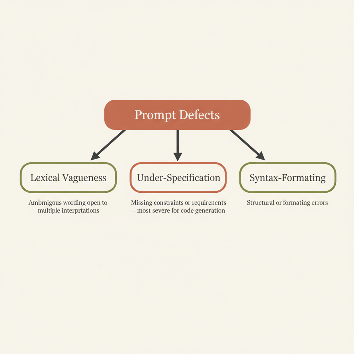 The three prompt defect categories targeted by SpecValidator, with Under-Specification identified as the most severe for LLM code-generation accuracy.