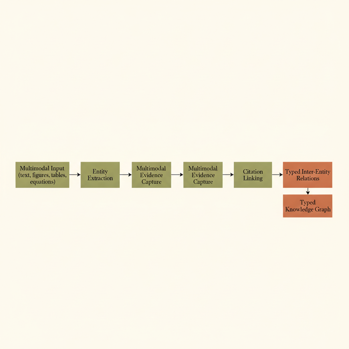 Five-module Agents-K1 parser: from raw paper to structured typed knowledge graph, capturing entities, multimodal evidence, citations, and relations.