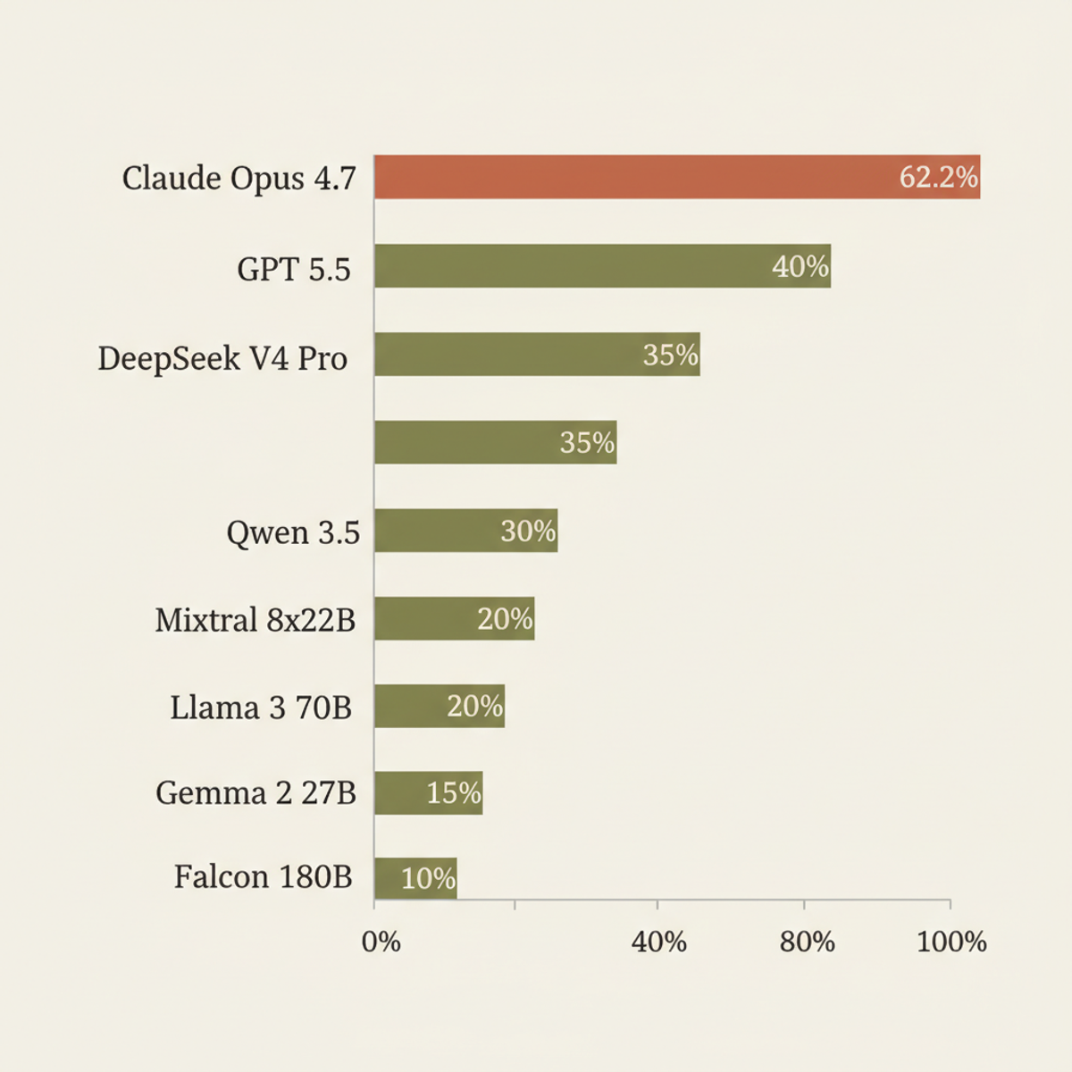 WildClawBench performance: Claude Opus 4.7 leads at 62.2%, with performance spanning a 43-point range across 19 tested models.