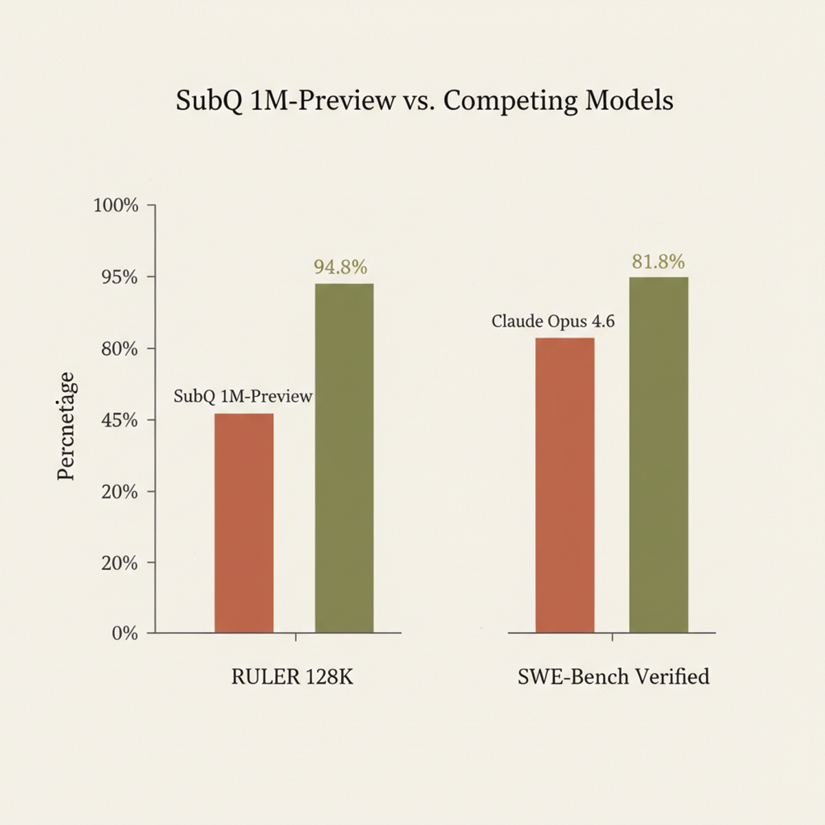 SubQ 1M-Preview benchmark performance on long-context and code tasks, third-party verified.