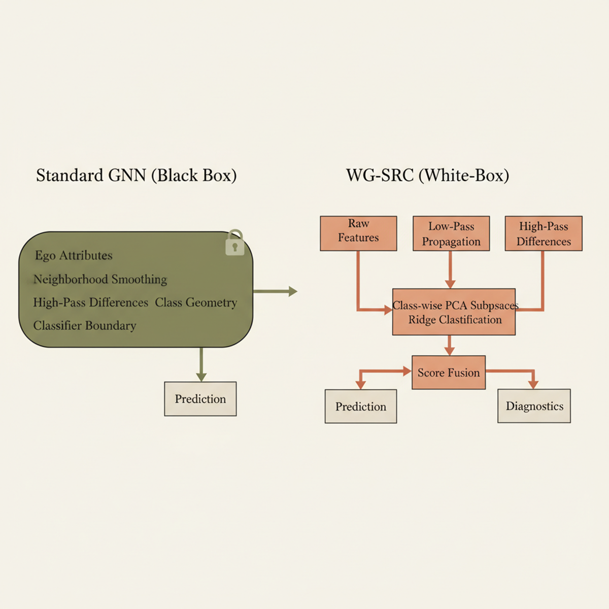 Standard GNN entangles five signals in one opaque block; WG-SRC replaces it with a named pipeline where prediction and diagnostics share the same mechanism.