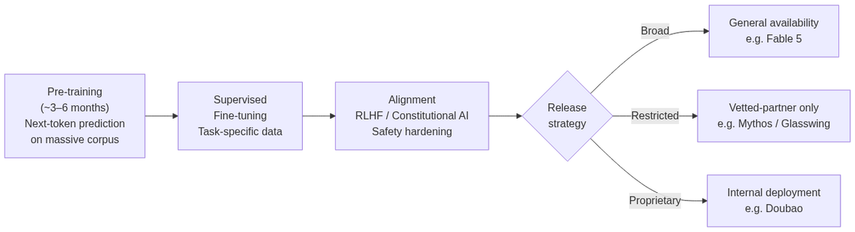 Typical large-model training pipeline: stages from pre-training through deployment