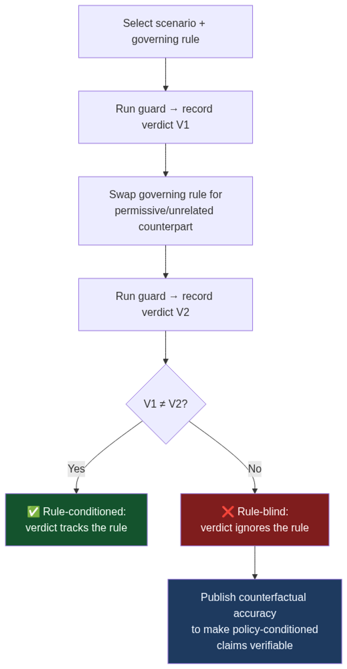 Counterfactual evaluation protocol: a guard passes only if its verdict changes when the governing rule is swapped
