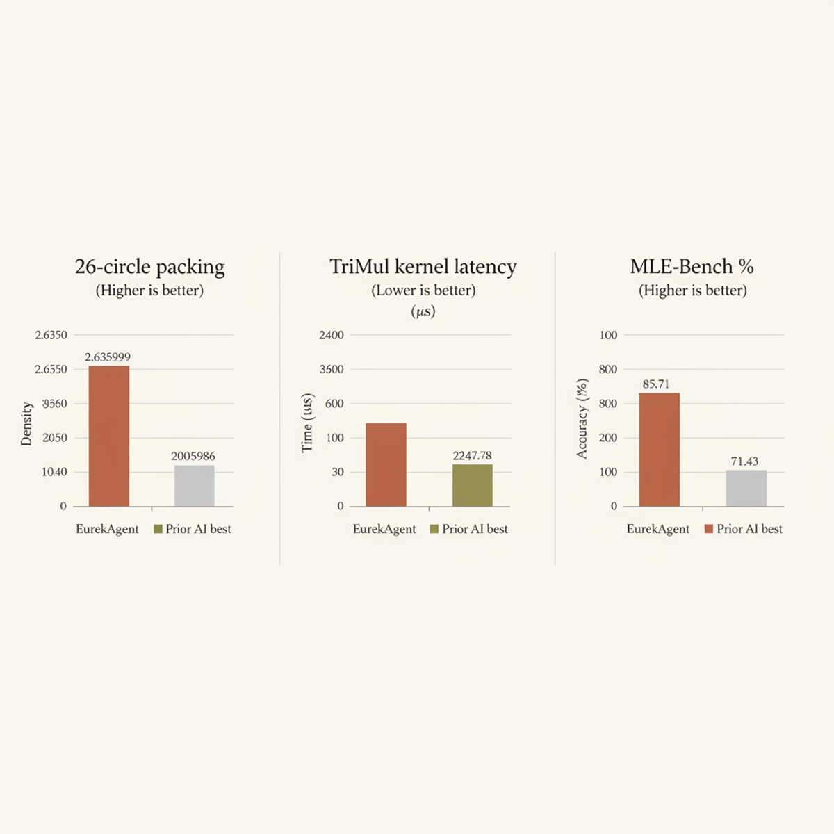 EurekAgent benchmark gains across three research tasks: circle packing precision, kernel latency, and multi-task learning evaluation.