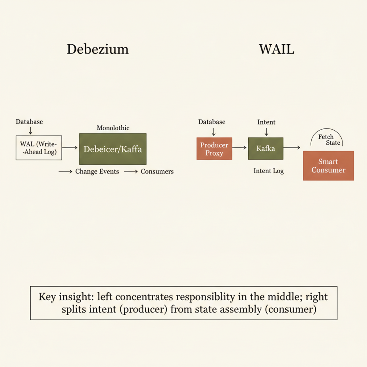Debezium's centralized architecture vs. WAIL's producer-consumer split. WAIL moves state assembly from the write path to the read path.