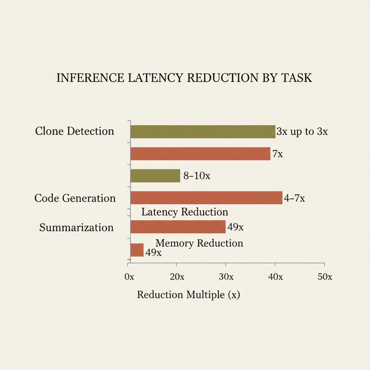 Carbon-Taxed Transformers: memory reduction (up to 49x) and inference latency gains by software-engineering task.