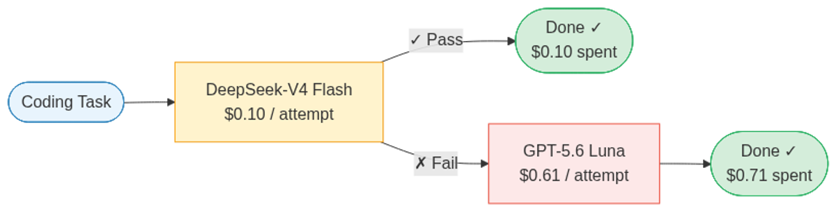 DeepSeek → Luna cascade routing: run DeepSeek first, escalate to Luna on failure — achieves 78.9% accuracy at $0.385/task, 37% cheaper than Luna-only