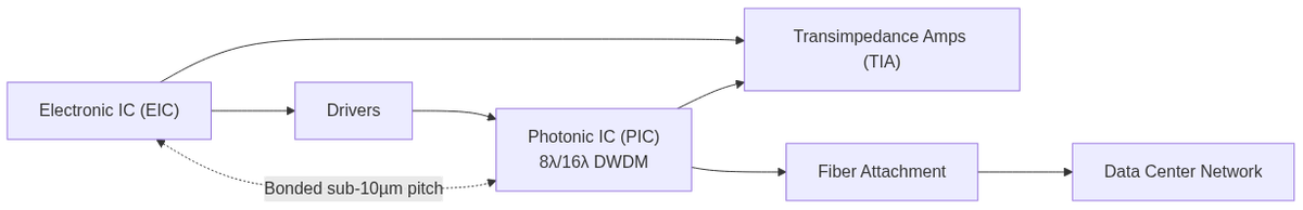 GF SCALE Platform — component architecture of the OCI MSA-certified co-packaged optical module