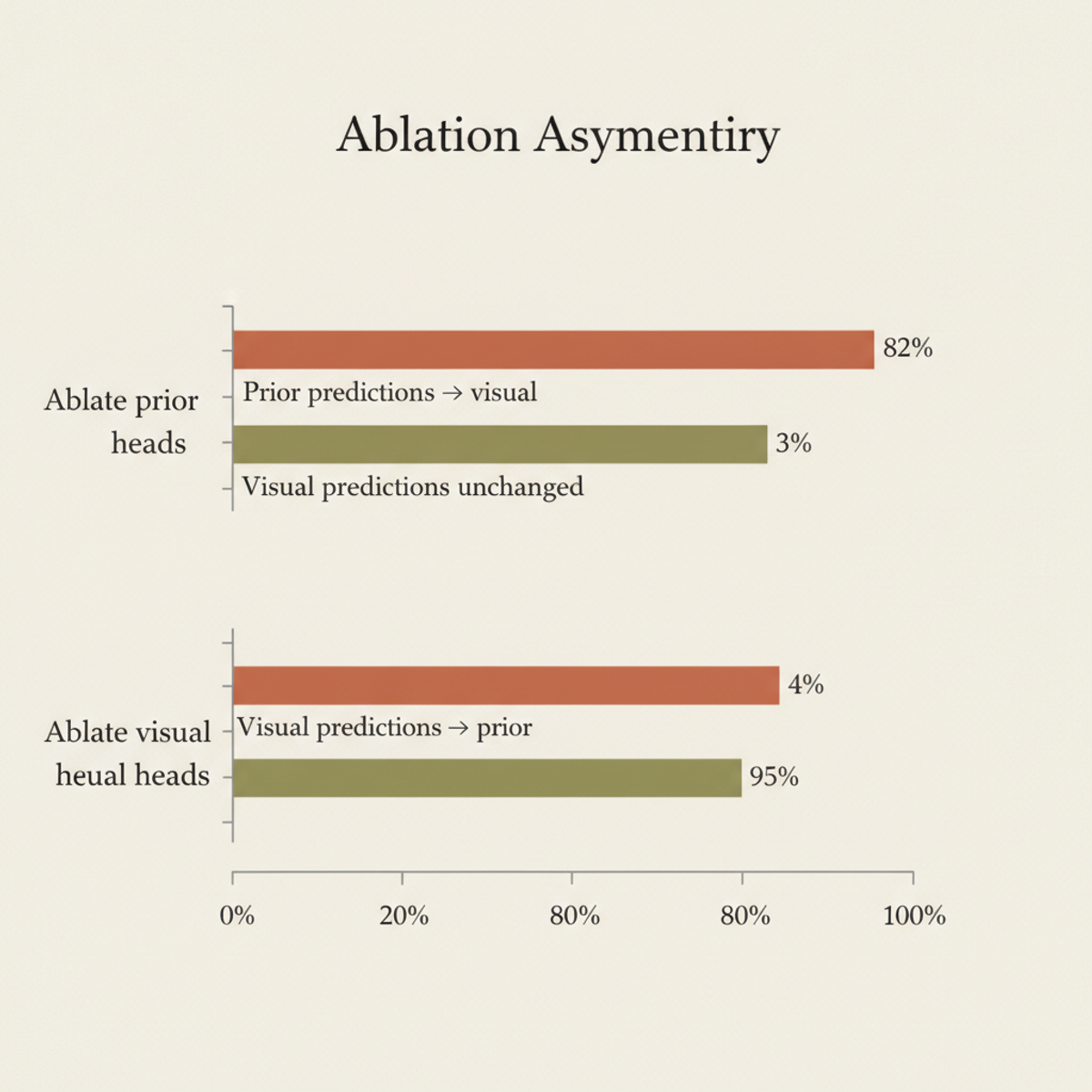 Ablation reveals asymmetric routing: prior knowledge gates depend on sparse heads; visual information is routed independently.