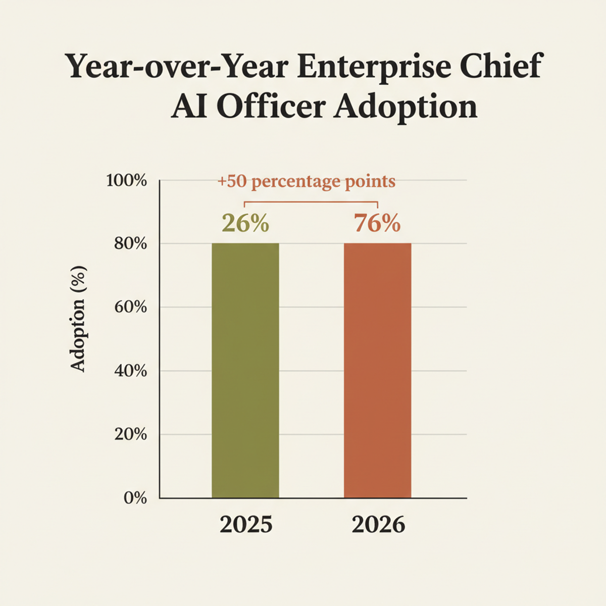 Enterprise Chief AI Officer adoption surged 50 percentage points year-over-year, from 26% in 2025 to 76% in 2026.