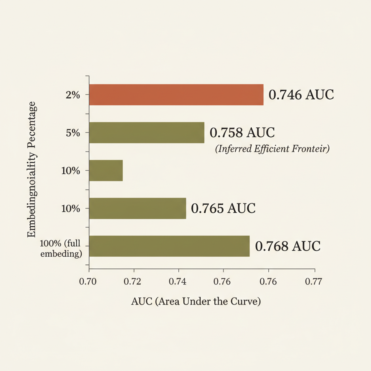 GeoSAE achieves 0.746 AUC for MCI-to-AD conversion prediction using only 2% of embedding dimensions, demonstrating efficient feature compression for clinical deployment.