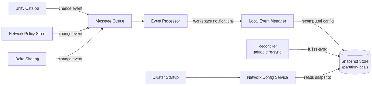 Two-path async-snapshot architecture: upstream services push events into a queue (management path); cluster startup reads pre-computed snapshots directly (serving path).