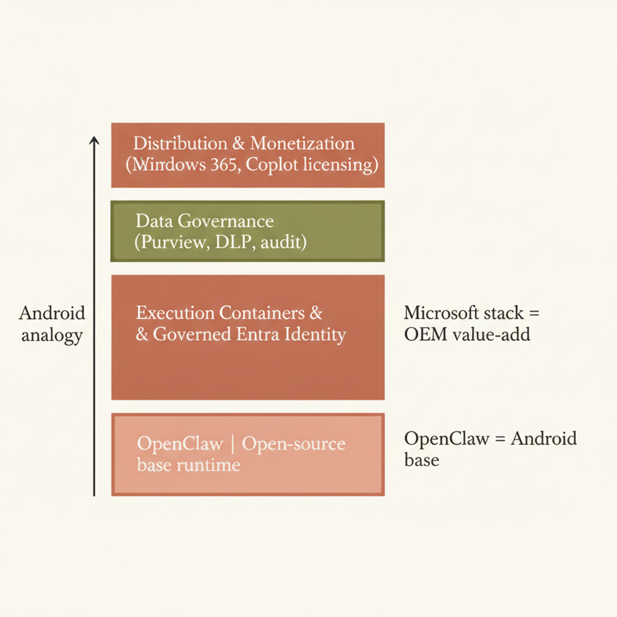 Microsoft's Scout stack mirrors Android's model: OpenClaw is the free base runtime; Microsoft monetizes identity, governance, and distribution above.