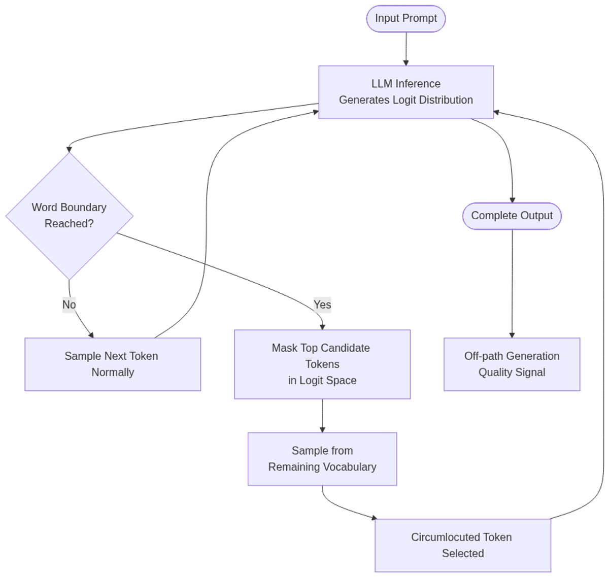Taboo logit-space intervention: at each word boundary, top candidate tokens are masked, forcing the model to circumlocute through secondary vocabulary — no external verifier required.