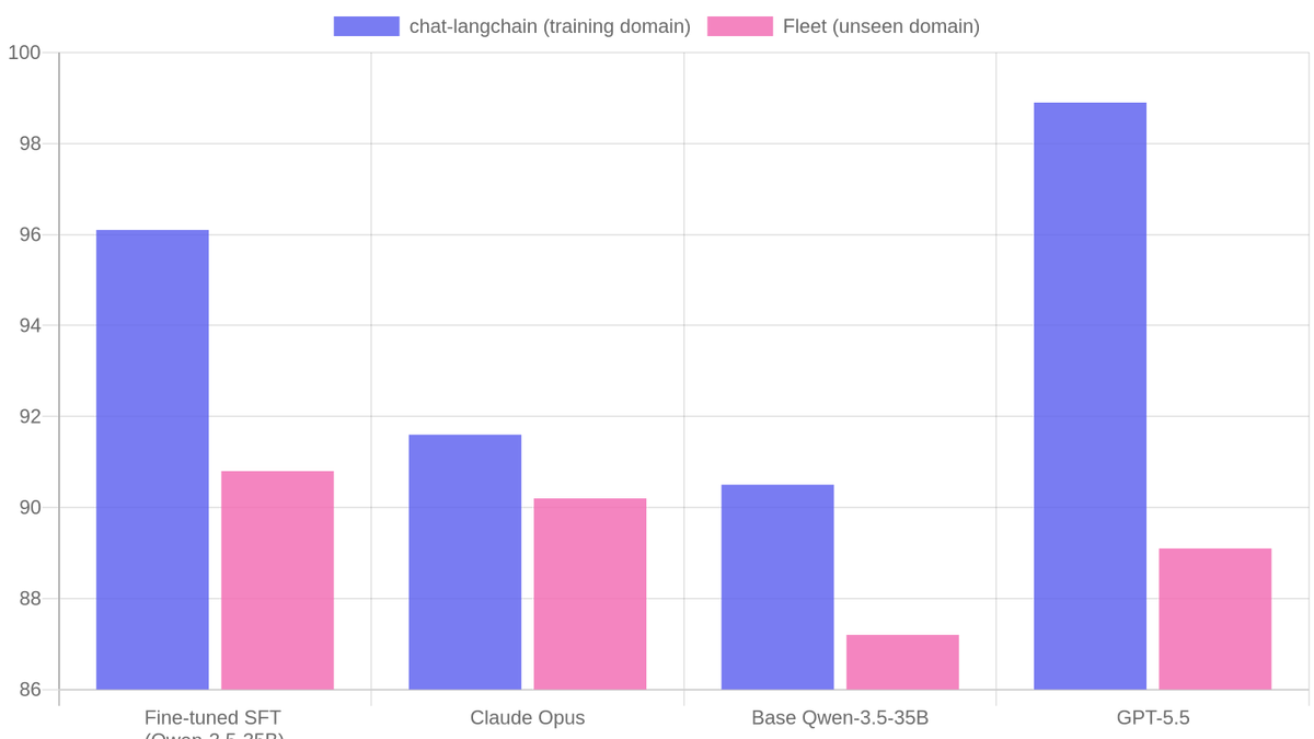 Evaluation accuracy (%) by model on chat-langchain (training domain) and Fleet (unseen domain)