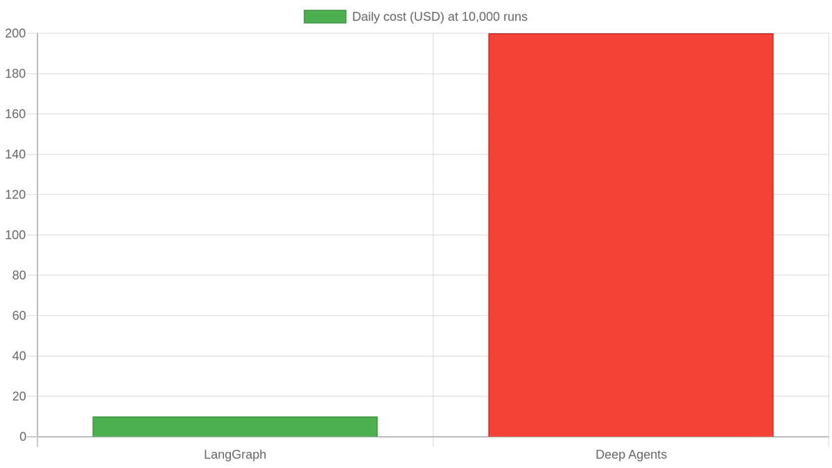 Daily inference cost at 10,000 executions (GPT-4o-mini pricing): LangGraph vs Deep Agents