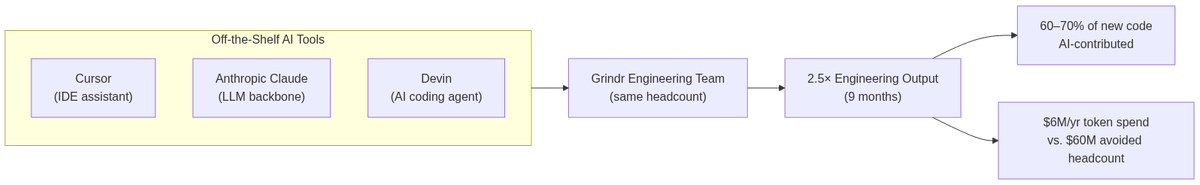 Grindr's off-the-shelf AI coding stack and the output multiplier it produced
