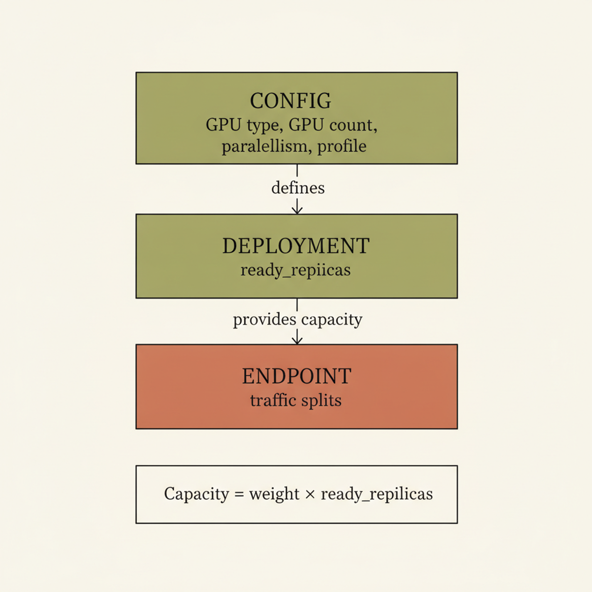 Together AI's three-tier model: config defines deployment templates; deployments provide capacity proportional to ready replicas; endpoints route traffic via weight-based traffic splits.