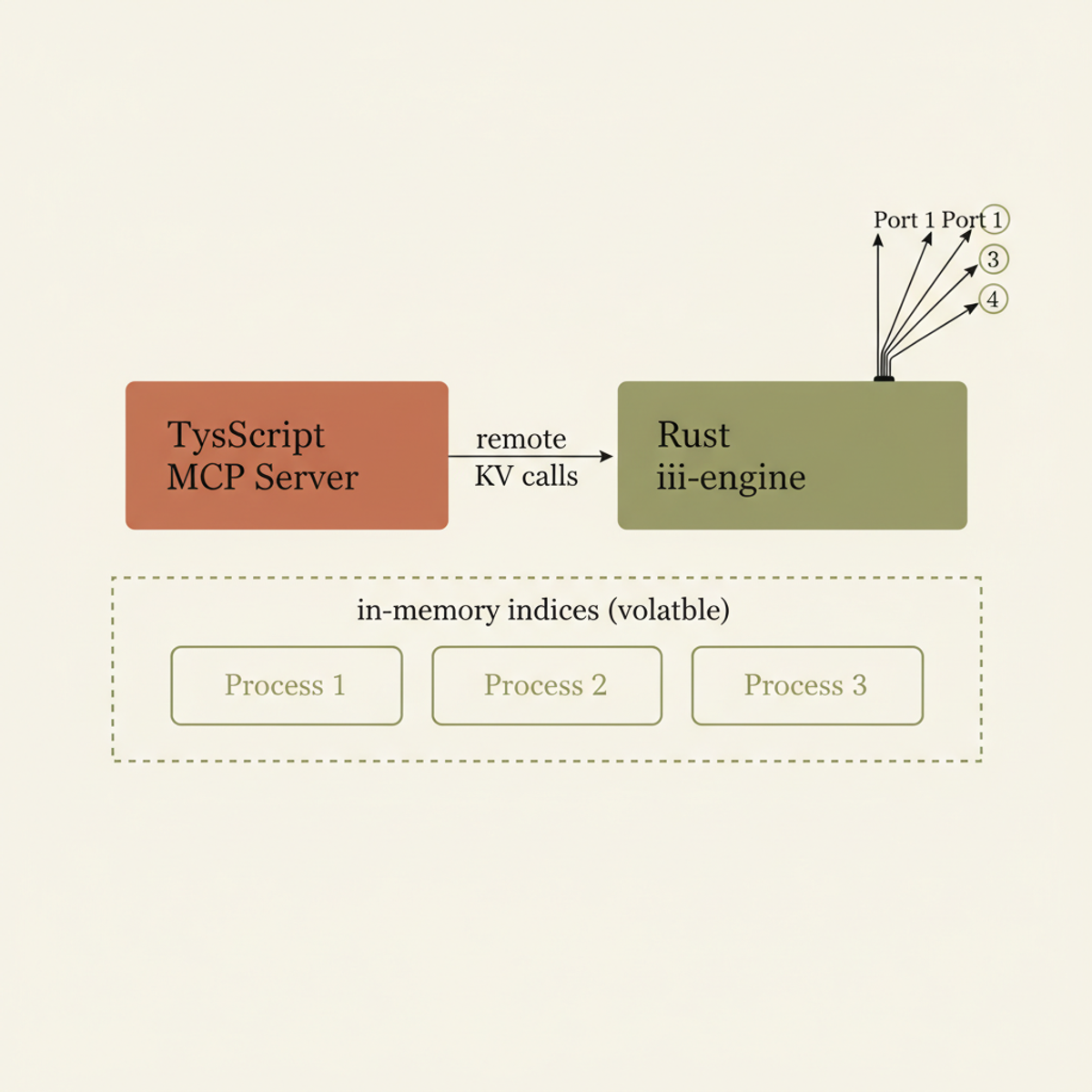agentmemory's architecture: TypeScript MCP server, Rust engine, four open ports, and three processes sharing volatile in-memory indices via remote KV.