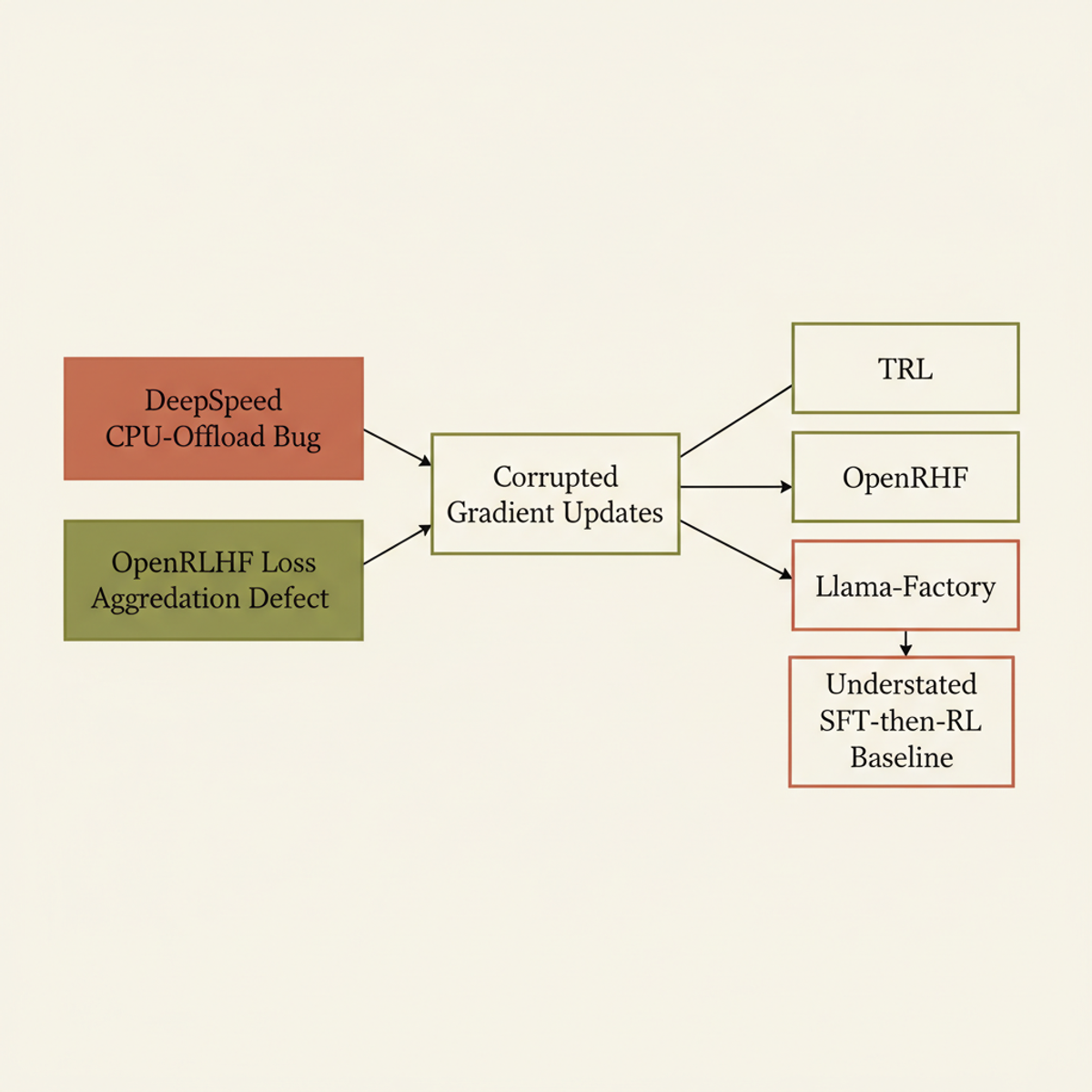 Two root-cause bugs propagate through three major RLHF frameworks, silently understating the SFT-then-RL baseline across published benchmarks.