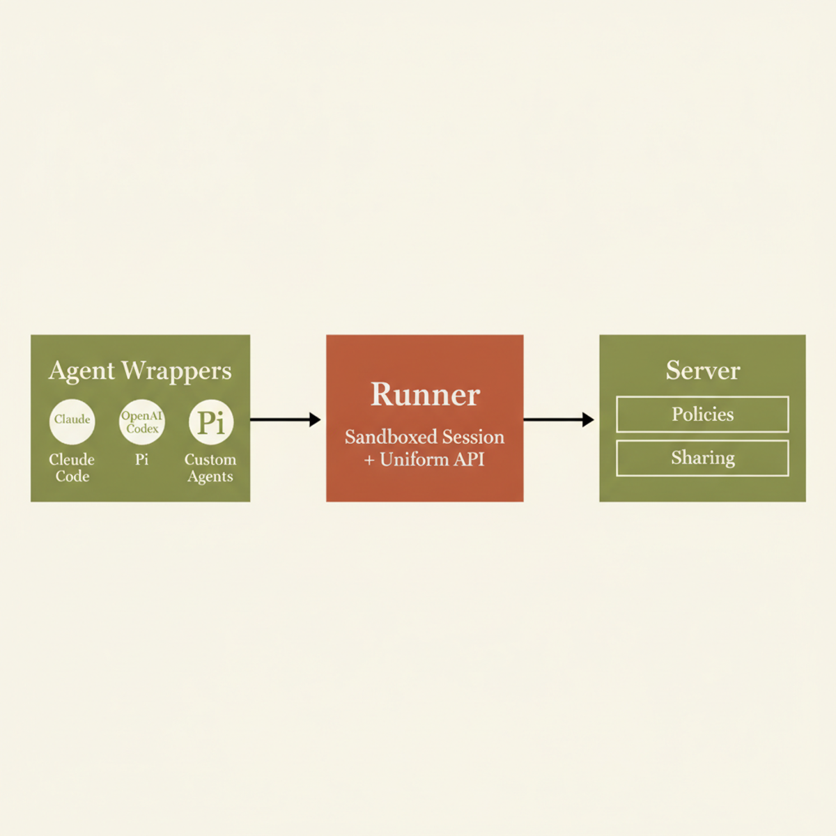 Omnigent architecture: agents are wrapped in a unified Runner session with policies and sharing managed by the Server component.
