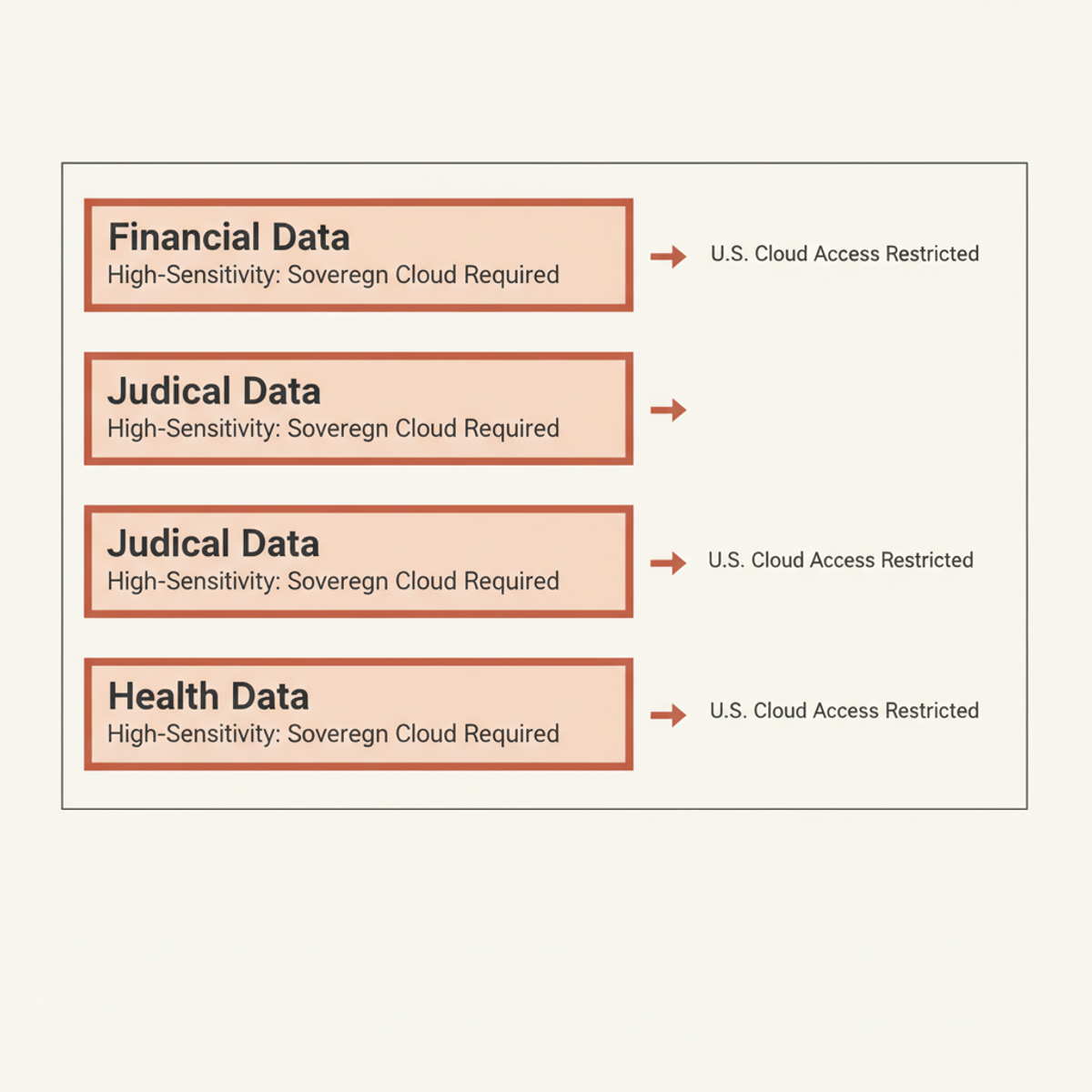 EU tiered data restrictions: Financial, judicial, and health data require sovereign cloud infrastructure under the proposed rules.