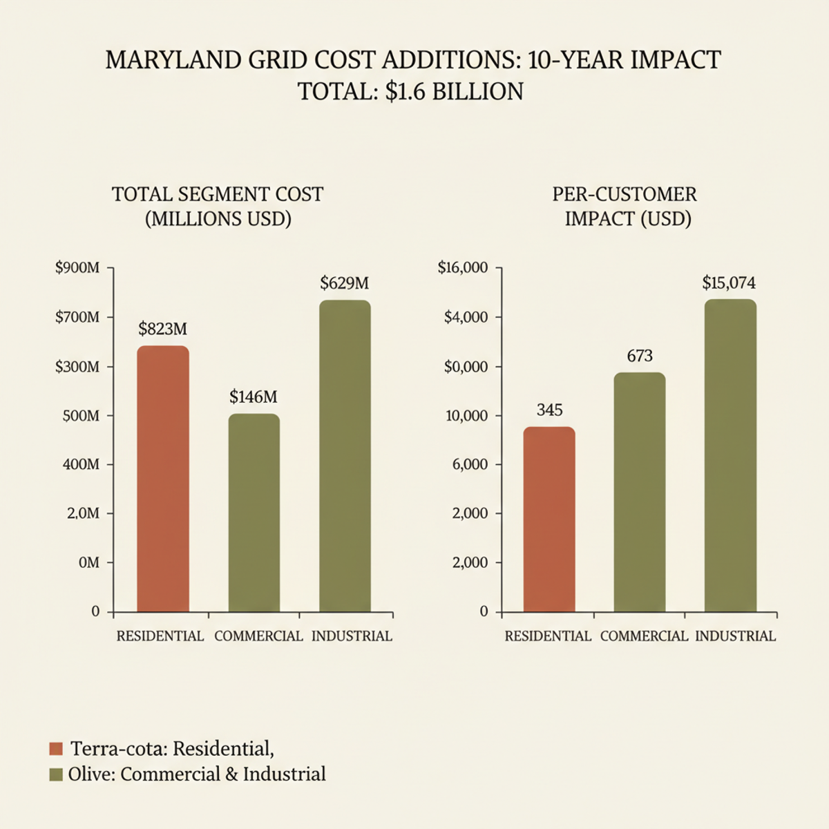 Maryland's $1.6 billion in added transmission costs, split by customer type over 10 years. Industrial customers face the steepest per-unit impact.
