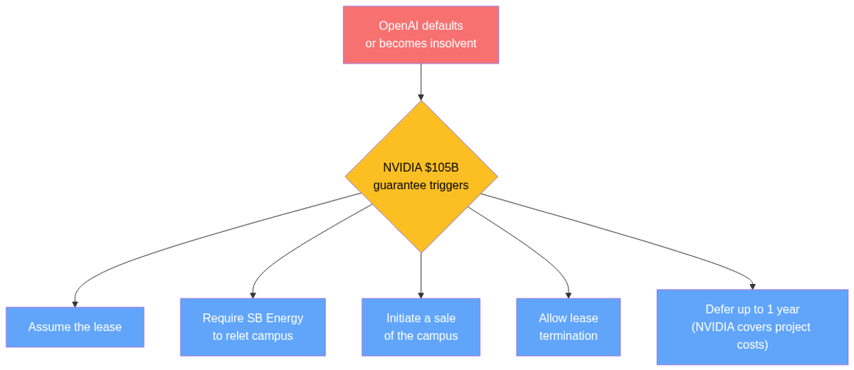 NVIDIA's $105B guarantee trigger flow: NVIDIA's five options upon OpenAI default or insolvency